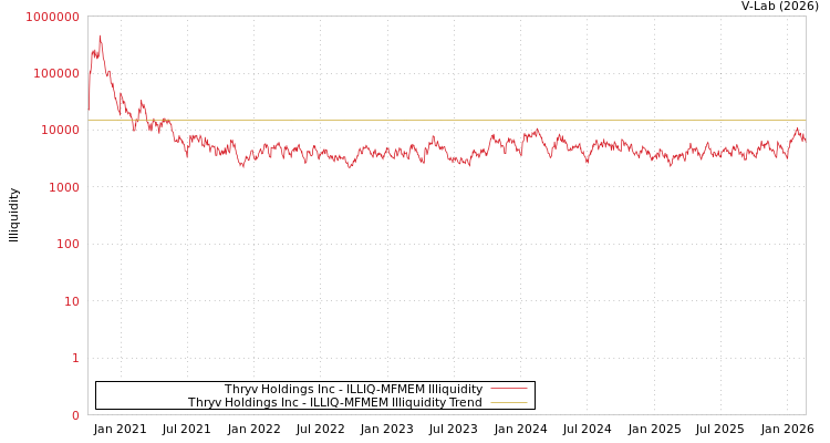 graph of Thryv Holdings Inc ILLIQ-MFMEM
