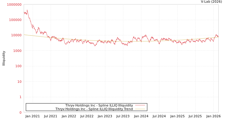graph of Thryv Holdings Inc ILLIQ-SMEM