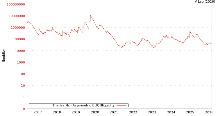 graph of Tharisa Plc ILLIQ-AMEM