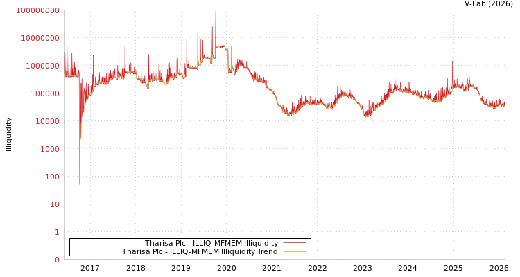 graph of Tharisa Plc ILLIQ-MFMEM