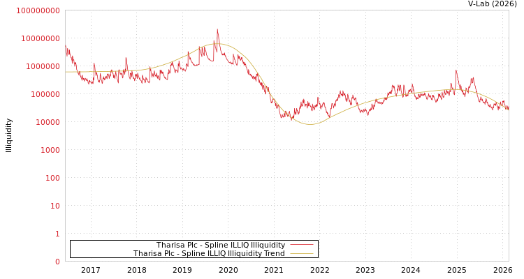 graph of Tharisa Plc ILLIQ-SMEM