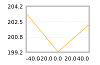 Impact of return on liquidity tomorrow