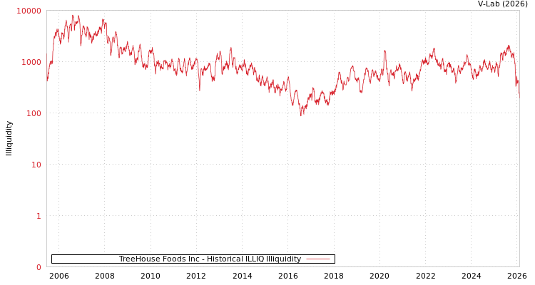 graph of TreeHouse Foods Inc ILLIQ-HIST