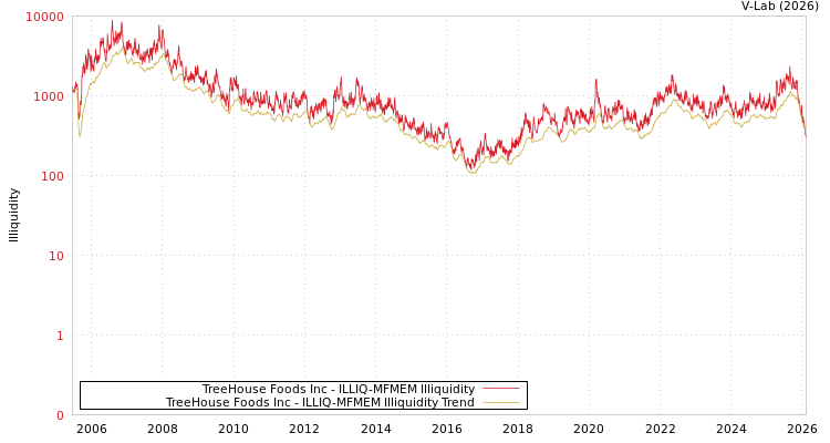 graph of TreeHouse Foods Inc ILLIQ-MFMEM