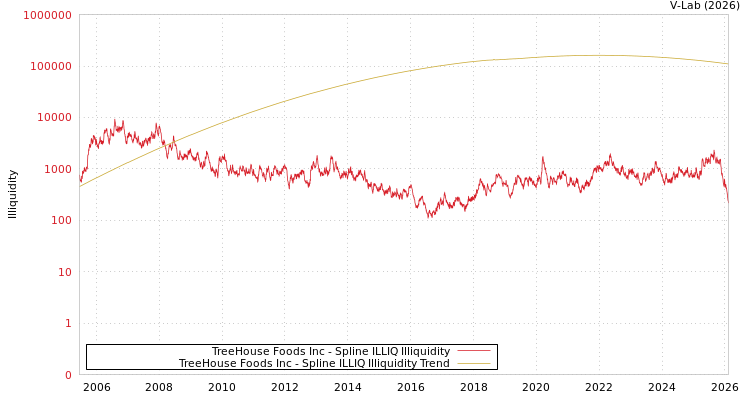 graph of TreeHouse Foods Inc ILLIQ-SMEM