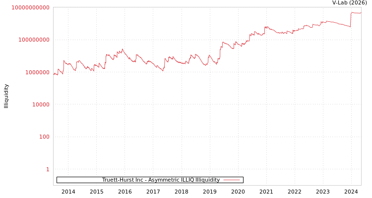graph of Truett-Hurst Inc ILLIQ-AMEM