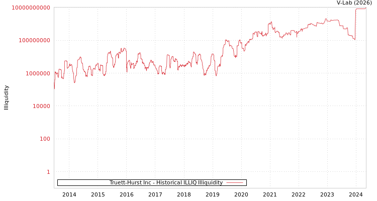 graph of Truett-Hurst Inc ILLIQ-HIST