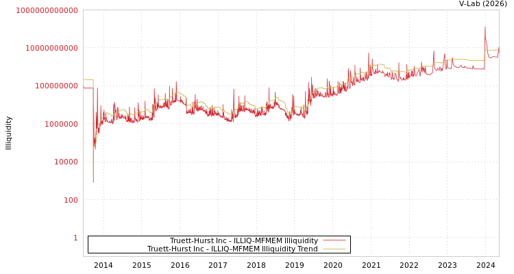 graph of Truett-Hurst Inc ILLIQ-MFMEM