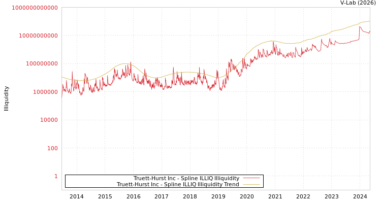 graph of Truett-Hurst Inc ILLIQ-SMEM