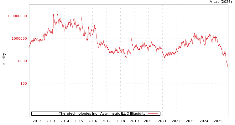 graph of Theratechnologies Inc ILLIQ-AMEM