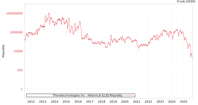 graph of Theratechnologies Inc ILLIQ-HIST