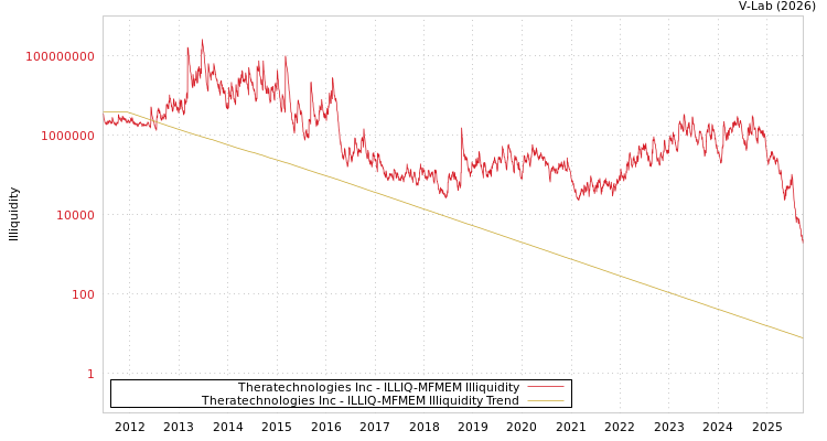 graph of Theratechnologies Inc ILLIQ-MFMEM