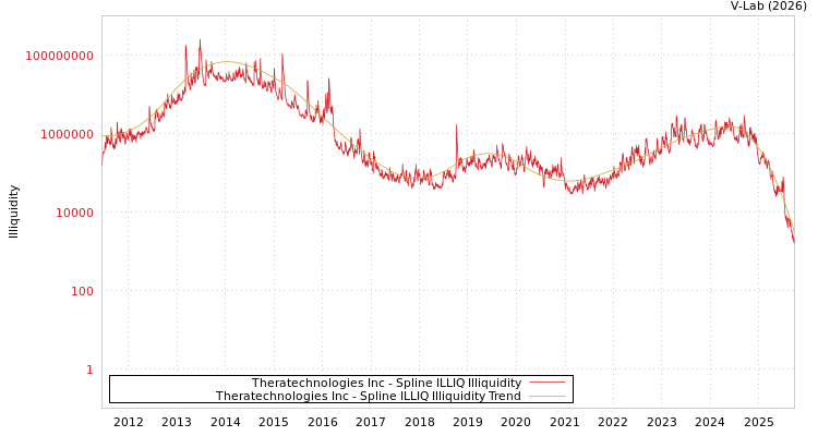 graph of Theratechnologies Inc ILLIQ-SMEM