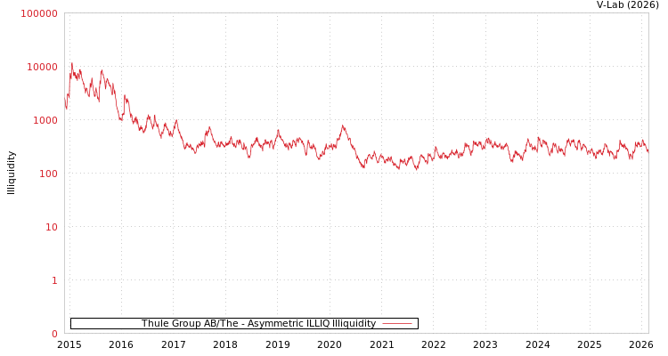 graph of Thule Group AB/The ILLIQ-AMEM