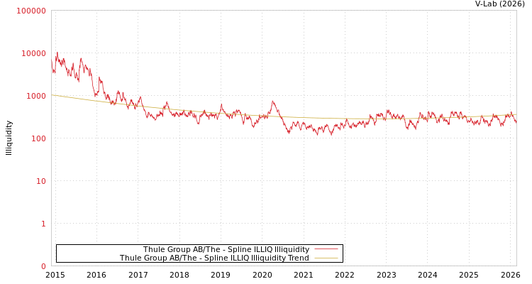 graph of Thule Group AB/The ILLIQ-SMEM