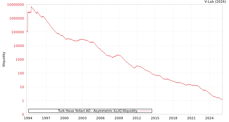 graph of Turk Hava Yollari AO ILLIQ-AMEM