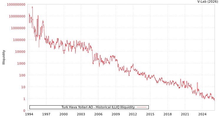 graph of Turk Hava Yollari AO ILLIQ-HIST