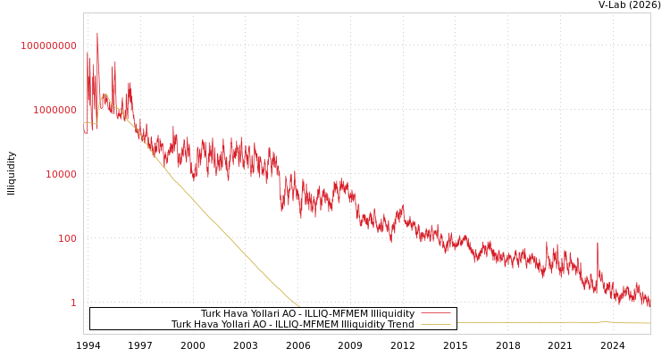 graph of Turk Hava Yollari AO ILLIQ-MFMEM