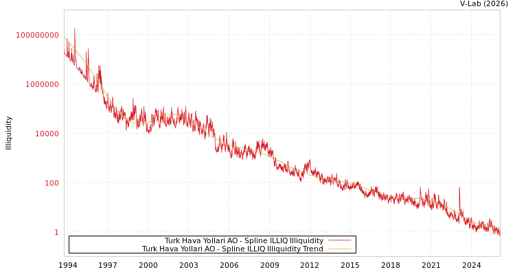 graph of Turk Hava Yollari AO ILLIQ-SMEM