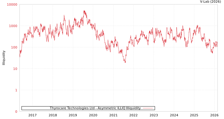 graph of Thyrocare Technologies Ltd ILLIQ-AMEM