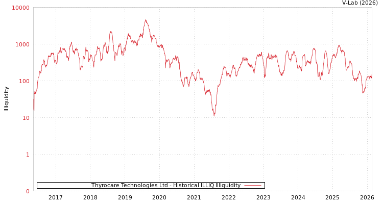 graph of Thyrocare Technologies Ltd ILLIQ-HIST