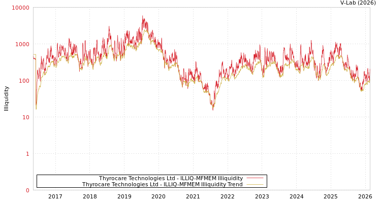 graph of Thyrocare Technologies Ltd ILLIQ-MFMEM