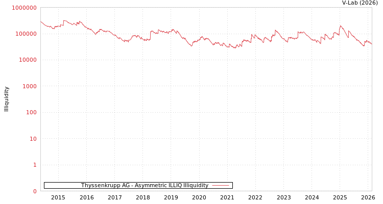 graph of Thyssenkrupp AG ILLIQ-AMEM