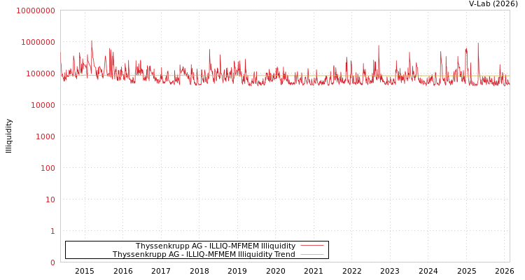graph of Thyssenkrupp AG ILLIQ-MFMEM