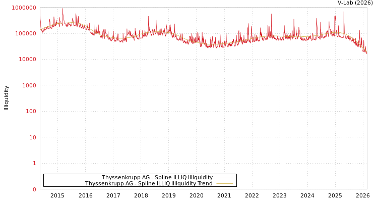 graph of Thyssenkrupp AG ILLIQ-SMEM