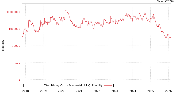 graph of Titan Mining Corp ILLIQ-AMEM