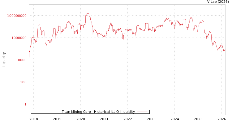 graph of Titan Mining Corp ILLIQ-HIST