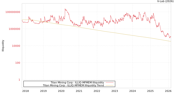 graph of Titan Mining Corp ILLIQ-MFMEM