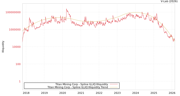 graph of Titan Mining Corp ILLIQ-SMEM