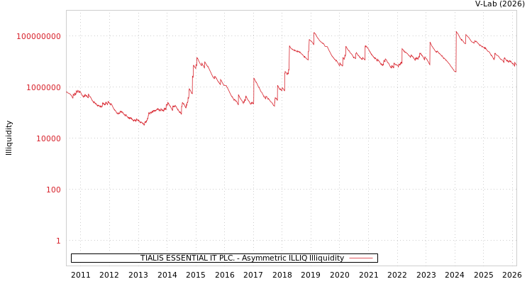 graph of TIALIS ESSENTIAL IT PLC. ILLIQ-AMEM