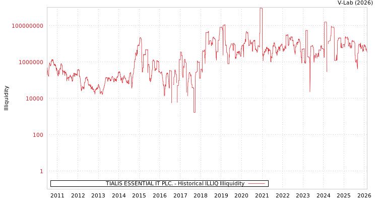 graph of TIALIS ESSENTIAL IT PLC. ILLIQ-HIST