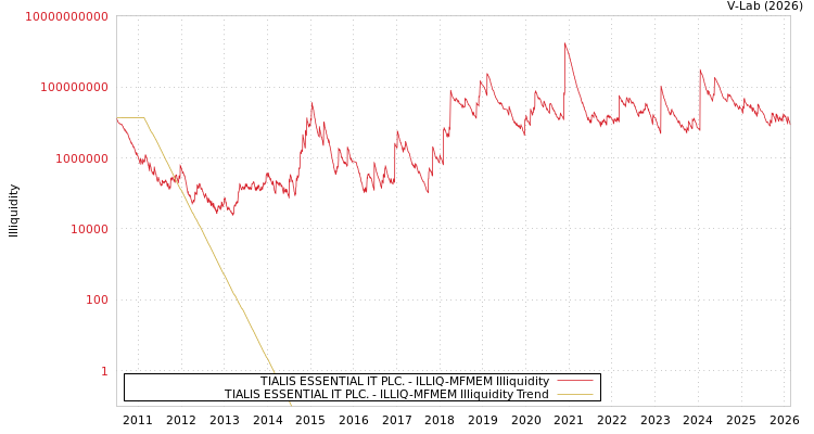 graph of TIALIS ESSENTIAL IT PLC. ILLIQ-MFMEM