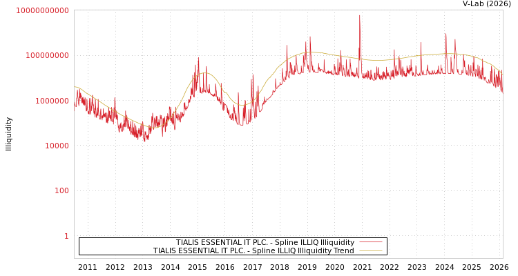 graph of TIALIS ESSENTIAL IT PLC. ILLIQ-SMEM