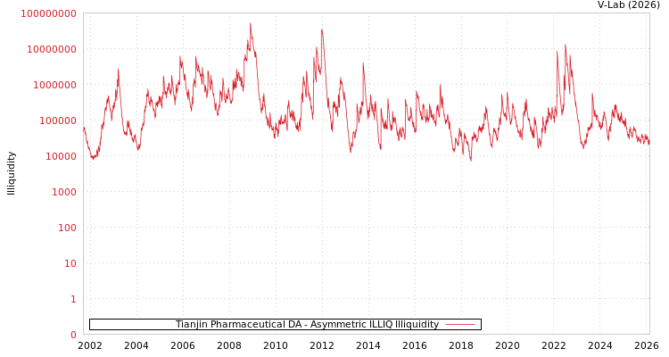 graph of Tianjin Pharmaceutical DA ILLIQ-AMEM
