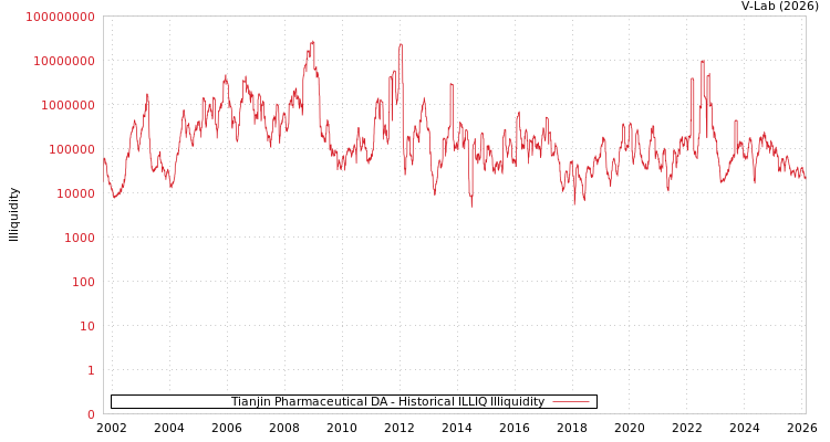graph of Tianjin Pharmaceutical DA ILLIQ-HIST