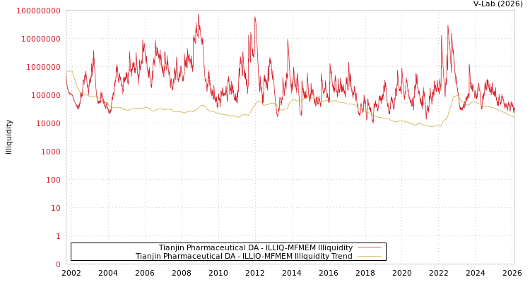 graph of Tianjin Pharmaceutical DA ILLIQ-MFMEM