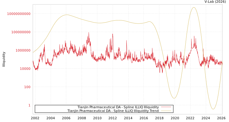 graph of Tianjin Pharmaceutical DA ILLIQ-SMEM