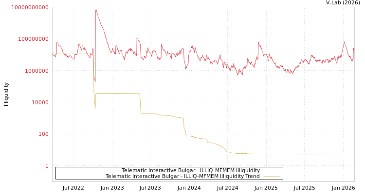 graph of Telematic Interactive Bulgar ILLIQ-MFMEM
