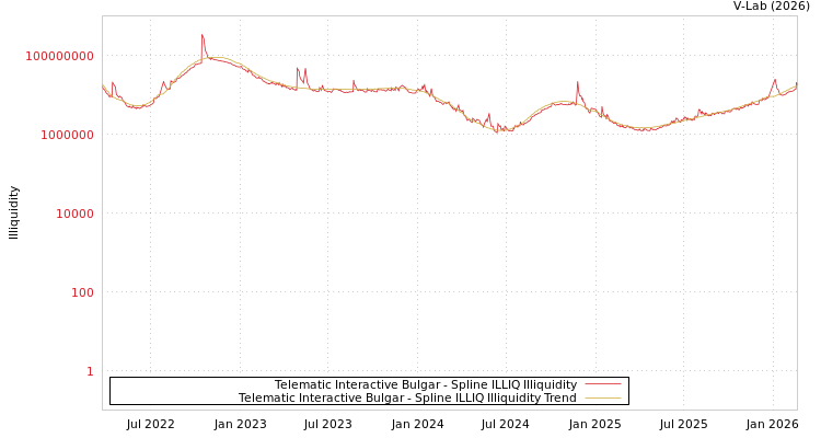 graph of Telematic Interactive Bulgar ILLIQ-SMEM