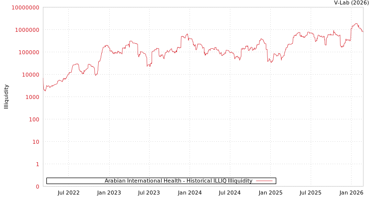 graph of Arabian International Health ILLIQ-HIST