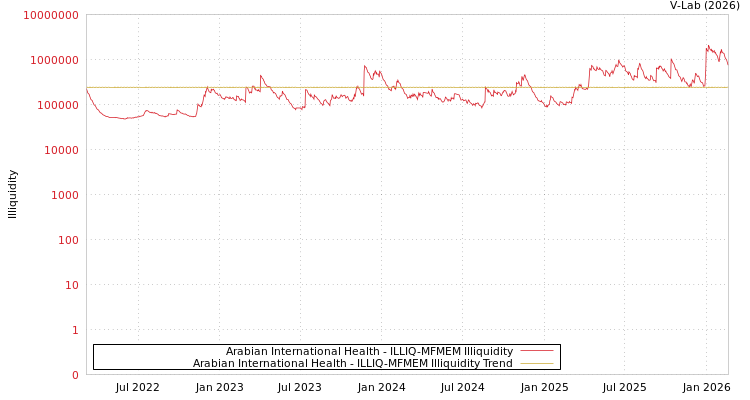 graph of Arabian International Health ILLIQ-MFMEM