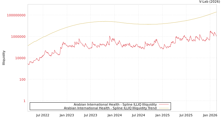 graph of Arabian International Health ILLIQ-SMEM