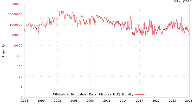 graph of Titlisbahnen Bergbahnen Enge ILLIQ-HIST