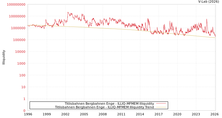 graph of Titlisbahnen Bergbahnen Enge ILLIQ-MFMEM