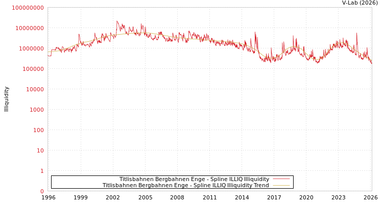 graph of Titlisbahnen Bergbahnen Enge ILLIQ-SMEM