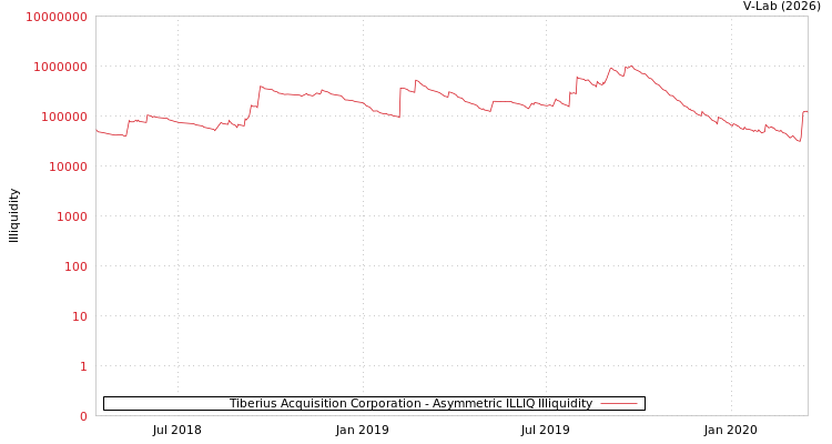 graph of Tiberius Acquisition Corporation ILLIQ-AMEM